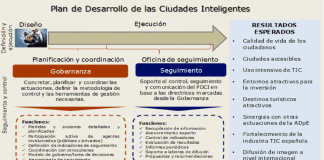 PLAN NACIONAL DE CIUDADES INTELIGENTES. AVANZANDO HACIA EL SMART CITY….