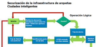 Monitorización de las redes de arquetas en ciudades