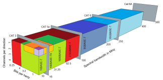 Aprobado el nuevo estándar Ethernet que permite velocidades de hasta 5 Gbps