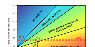 Estrategias de enfriamiento para salas de red y otros espacios de IT pequeños Gráfico con métodos de enfriamiento