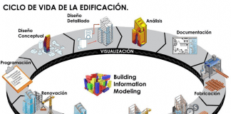 ¿Quiénes necesitan BIM y que ventajas les aportan?
