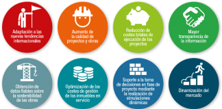Beneficios del uso del BIM resumidos en una infografía